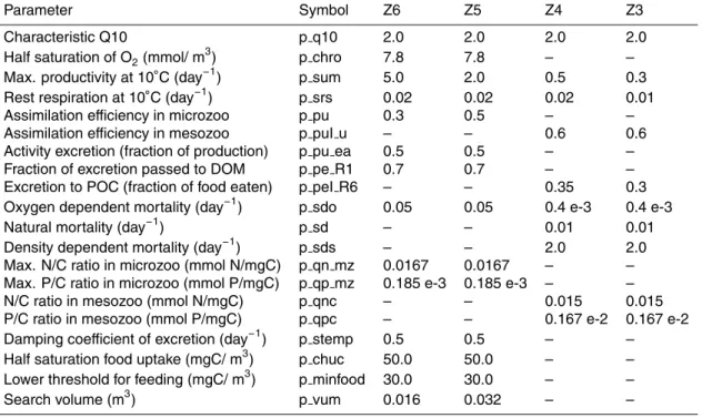 Table 6. Parameters for the consumers.