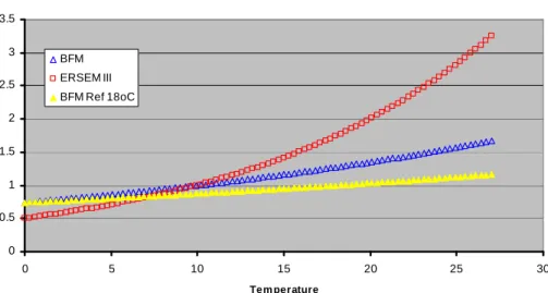 Figure 2. Temperature response in BFM with standard reference temperature (10 o C) and Eastern  Mediterranean reference temperature (18 o C) and ERSEM III (10 o C)