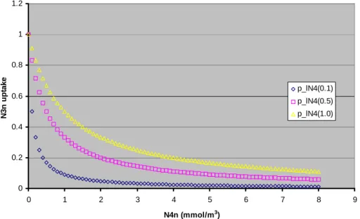 Figure 3. Uptake preference for nitrate Fig. 3.Uptake preference for nitrate.