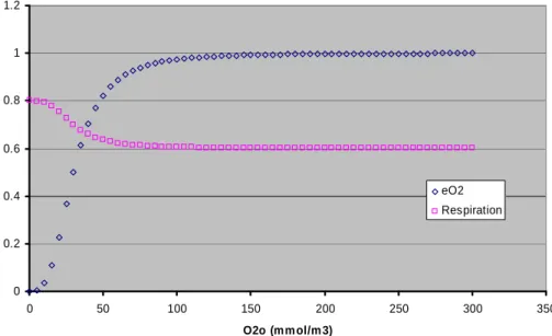 Figure 4. Oxygen factor (eO2) and activity respiration rate. 