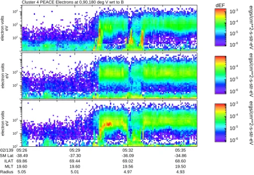 Fig. 10. Time energy spectrograms of PEACE electron data in the directions parallel, perpendicular, and anti-parallel to B, for the same time interval as in Fig