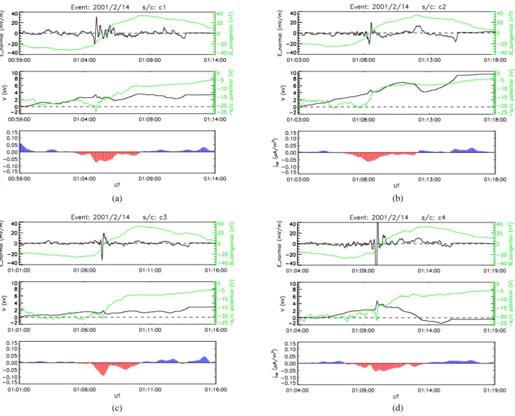 Fig. 5. Electric and magnetic field data for event 2, for each of the spacecraft (a)–(d)