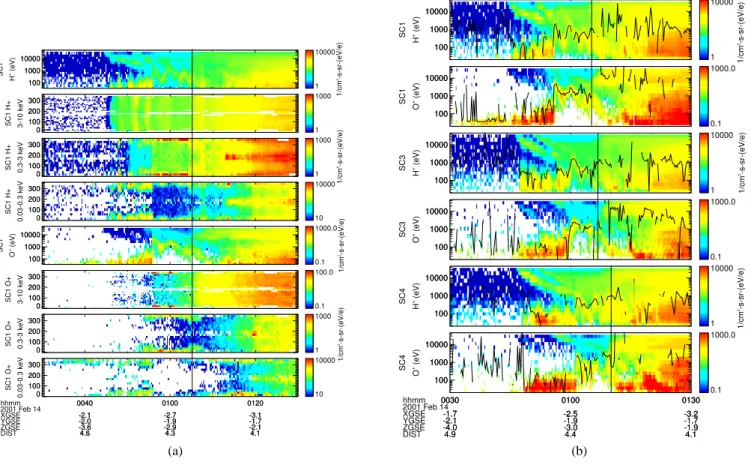 Fig. 6. (a) Time-energy spectrograms and pitch-angle distributions for H + ions (panels 1–4) and O + ions (panels 5–8) in three energy ranges measured by spacecraft 1 from 00:30 UT to 01:30 UT on 14 February 2001 (event 2)