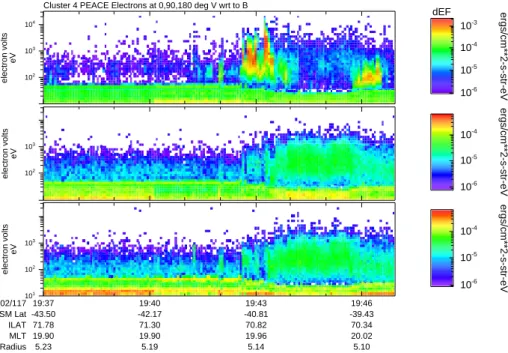 Fig. 7. Time energy spectrograms of PEACE electron data in the directions parallel, perpendicular, and anti-parallel to the geomagnetic field, B, for event 3 on 27 April 2002