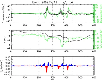 Fig. 8. Electric and magnetic field data from Cluster spacecraft 4 for vent 3, using the same format as in Fig