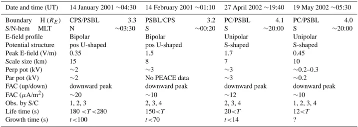 Table 1. Summary of characteristics of return current electric field events observed by Cluster.