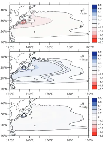 Fig. 13. Vertical fluxes of potential vorticity ( × 10 −13 kg m −3 s −2 ) integrated over, and normalised by, the area between close closed Bernoulli potentials