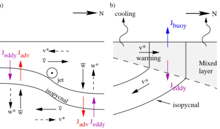 Fig. 3. Two limiting regimes corresponding to (a) purely wind- wind-driven flow and (b) purely buoyancy-wind-driven flow