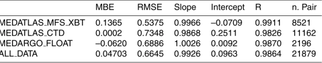 Table 3. Statistical parameters characterizing the di ff erences between in situ SST and OISST data.