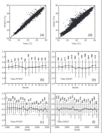 Fig. 6. Comparison of PFSST and OISST behaviours against in situ observations: scatterplot Tsitu versus PFSST (a), monthly behaviour of Tsitu-PFSST (b), yearly behaviour of  Tsitu-PFSST (c), scatterplot Tsitu versus OISST (d), monthly behaviour of Tsitu-OI