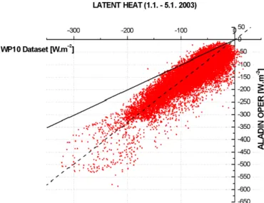 Fig. 5. Dispersion diagram for the latent heat flux: ALADIN con- con-figuration prior to the sea roughness tuning is compared to the MFSTEP-WP10 dataset.