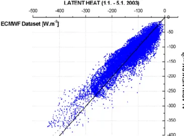 Fig. 8. Dispersion diagram for the latent heat flux: the tuned ALADIN configuration in comparison with the MFSTEP-WP10 dataset.