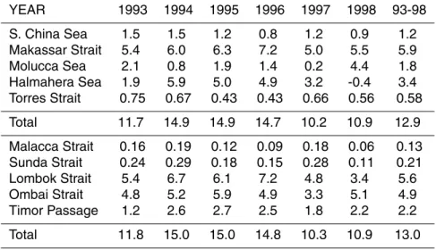 Table 2. Average transports for each strait and for each year when the model is forced by analysed ECMWF winds