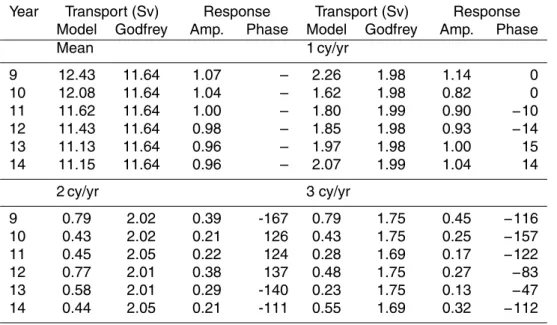 Table 3. The mean value of the Indonesian Throughflow in the model, when forced by monthly climatological winds, and its amplitude at one, two and three cycles per year compared with the value predicted by Godfrey’s Island Rule, during years nine to thirte