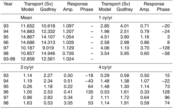 Table 4. The mean value of the Indonesian Throughflow in the model, when forced by ECMWF analysed six-hourly winds, and its amplitude at one, two and three cycles per year compared with the value predicted by Godfrey’s Island Rule, during model years 1993 