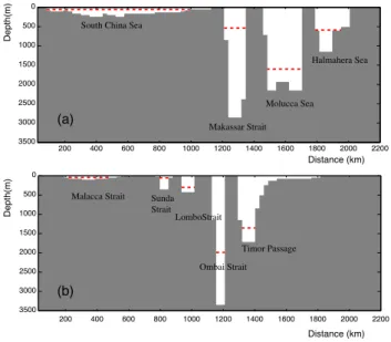 Fig. 2. Depth profiles through (a) the northern and (b) the southern sections. The sill depth of each passage is shown in red.