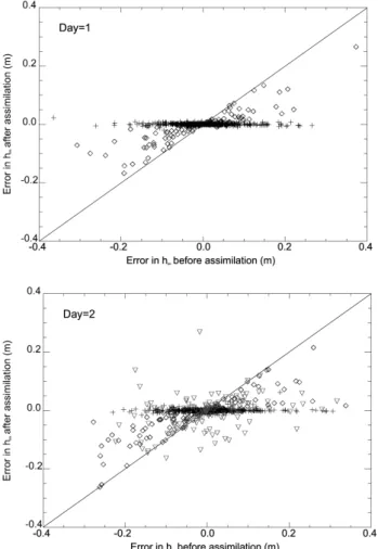 Fig. 9. (a) Error in h im before assimilation versus error in h im after assimilation for the first time step of experiment CA D 0.3