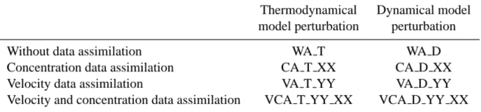 Table 1. Acronyms of the twin experiments performed with the model. XX and YY represent the values of the weights for ice velocity and concentration assimilation, respectively.