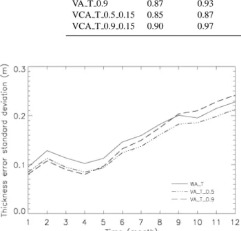 Fig. 5. Temporal evolutions over year 1995 of the standard devi- devi-ations of the ice thickness error for experiments WA T (solid line), VA T 0.9 (dashed line) and VA T 0.5 (dashed-dotted line).
