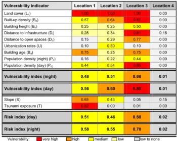 Table 2 lists the indicators derived from remote sensing data to analyse the spatial distribution of vulnerability as well as of hazards