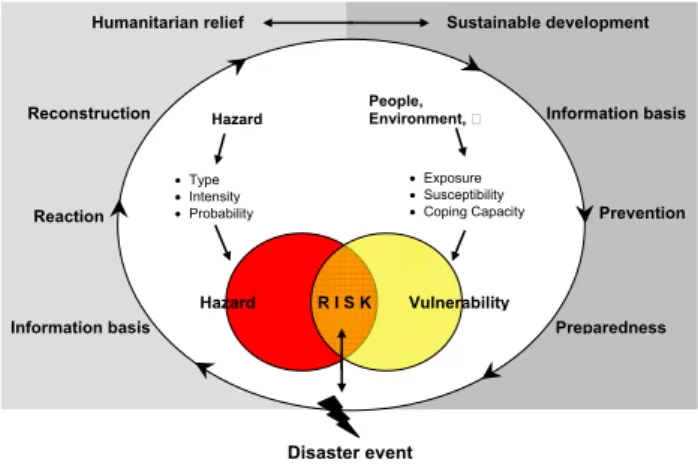 Figure 1: Risk as result of the interaction of the hazard and the vulnerability embedded in the various phases Reconstruction Reaction               Humanitarian relief   Information basis  PreventionPreparednessSustainable development   Information basis 
