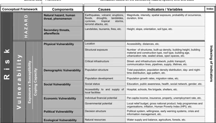 Table 1. A hierarchical holistic framework conceptualizing hazards, vulnerability and risk to derive a selection of measurable indicators for a specified system.