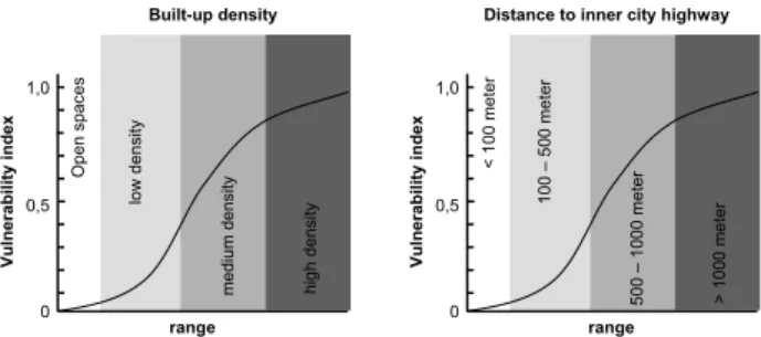 Fig. 5. Parameterization of vulnerability indicators on a uniform scale.