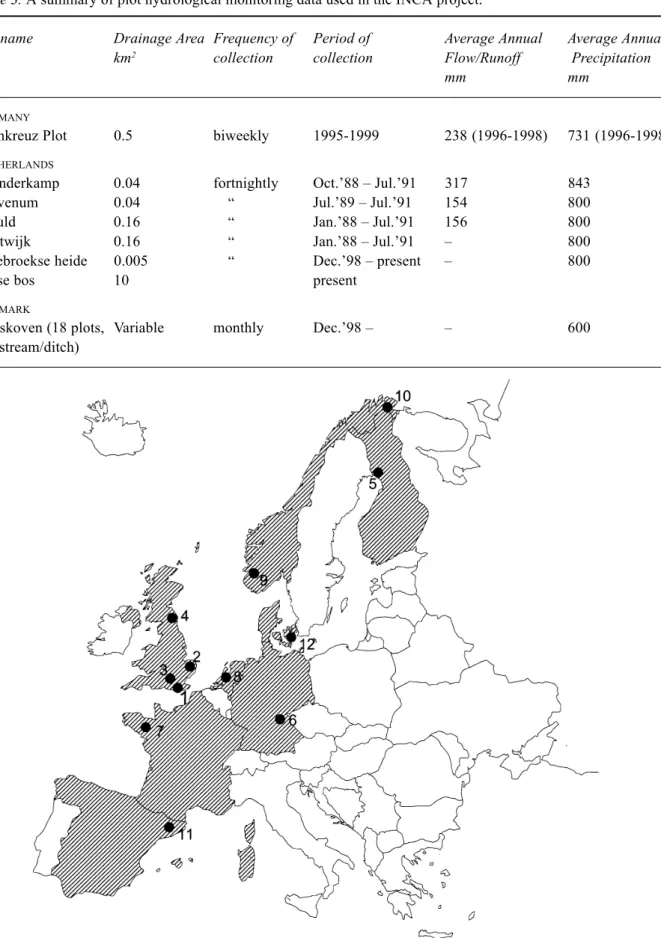 Table 3. A summary of plot hydrological monitoring data used in the INCA project.