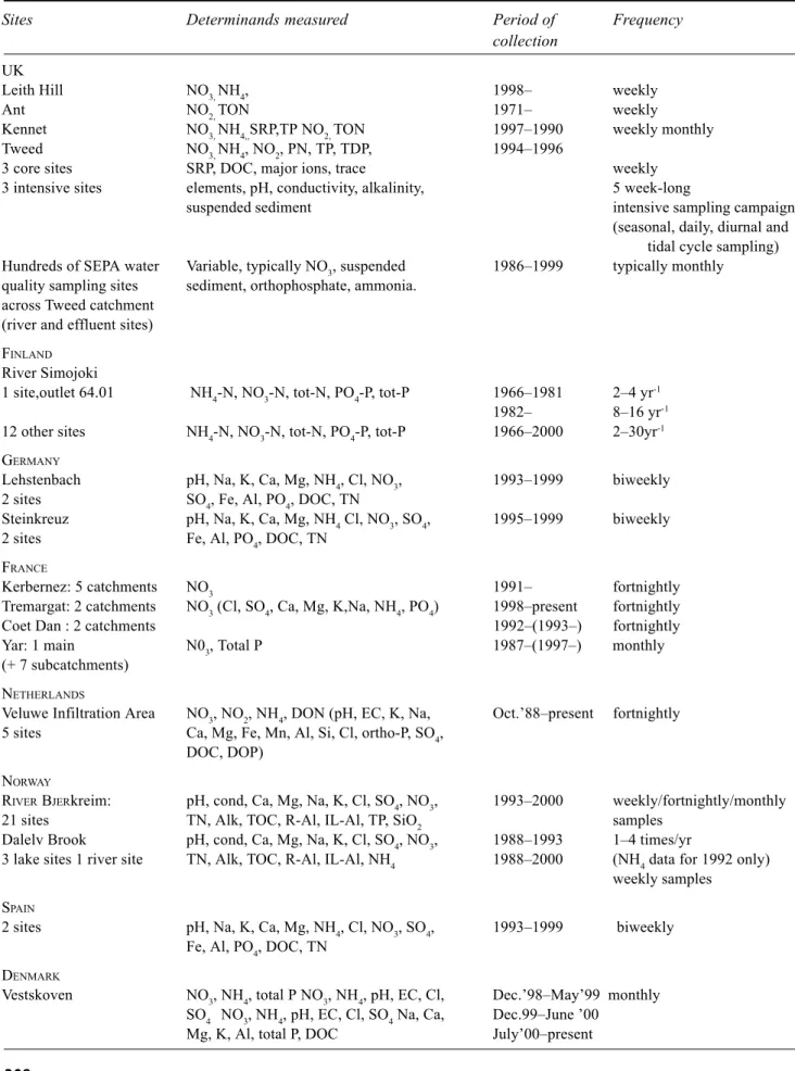 Table 4. A summary of the water chemistry data used in the INCA project
