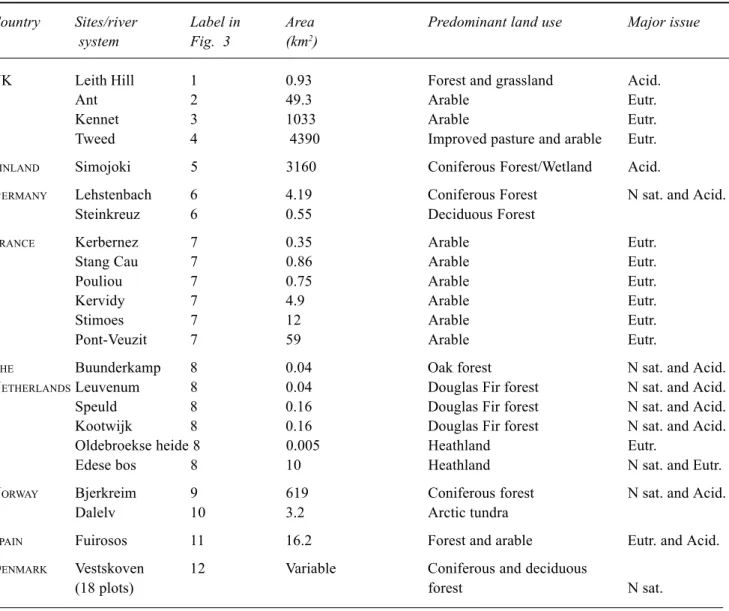 Table 1. A summary of the sites and data used in the INCA project. Acid. = Acidification, Eutr = Eutrophication and N sat