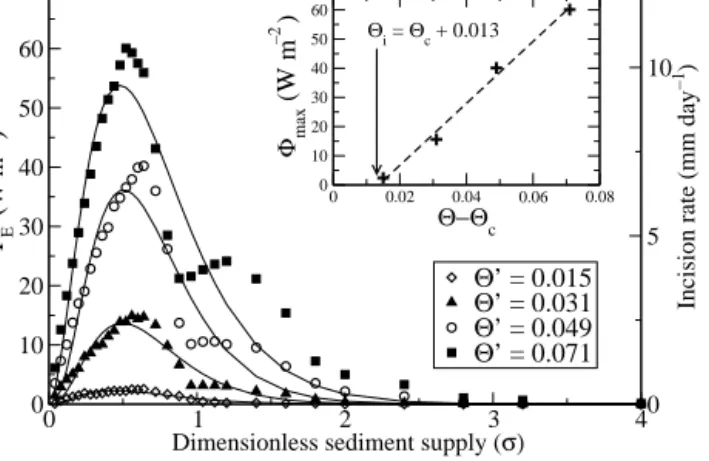 Figure 11. Flux of energy delivered to the bedrock as a function of the dimensionless sediment supply
