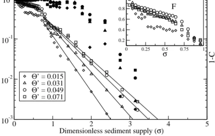 Figure 15. Empty symbols: cover function F , as defined by Eq. (32), plotted as a function of σ , in a log-linear scale