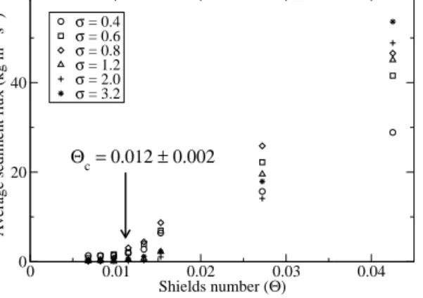Figure 4. Average flux of sediment Q s = h q s i as a function of the Shields number 2 and for different values of the sediment supply σ 