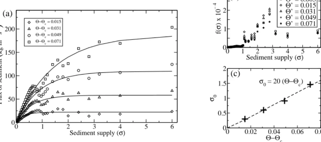 Figure 7. a) Flux of sediment as a function of the sediment supply for different values of the Shields number.