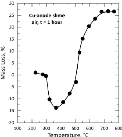 Figure 4. Evolution of the mass loss of the sample versus temperature during treatment of CAS in air  for 1 h