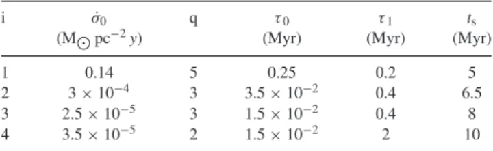 Table 2. Parameters of the backflow mass profile model: The linear com- com-bination is shown as the template (black continuous line) in Fig