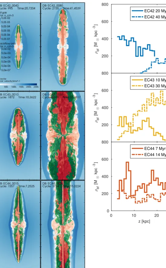 Figure 2. Left-hand panels: 40 × 80 kpc number density slices (in cm −3 ) along the y = 0 plane for the EC runs (increasing power from top to bottom, increasing time from left to right)