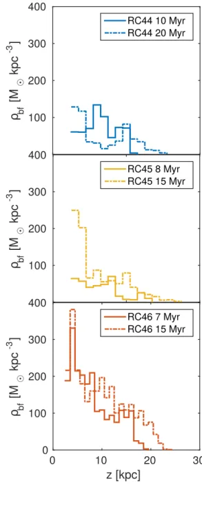 Figure 3. Same as Fig. 2 for the RC runs. The contours show number density central (y = 0) slices of the total and backflowing gas, and corresponding density histograms along the z-axis