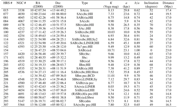 Table 2. Sample B.