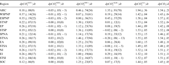 Figure 6 shows maps of dpCO ðnDICÞ 2 =dt and dpCO ðnALKÞ 2 =dt computed from the model mean over the period 19702011.