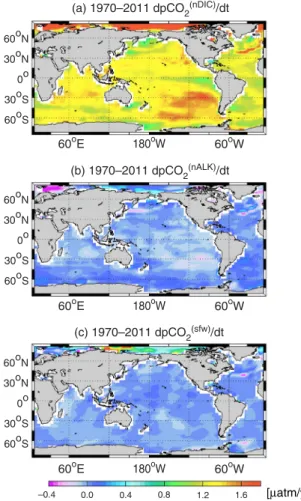 Fig. 5a). Positive dpCO ðSSTÞ 2 =dt in all regions indicates that future climate warming will continue to contribute to the surface ocean pCO 2 growth rate, and can act as a positive feedback to climate change