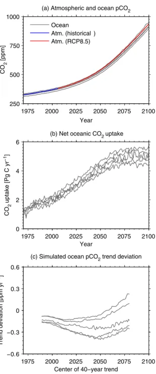 Fig. 9. Global mean time-series of (a) prescribed atmospheric and simulated ocean pCO 2 , (b) simulated net airsea CO 2 ﬂux, and (c) simulated deviation of 40-yr surface ocean pCO 2 trend relative to the atmospheric pCO 2 trend