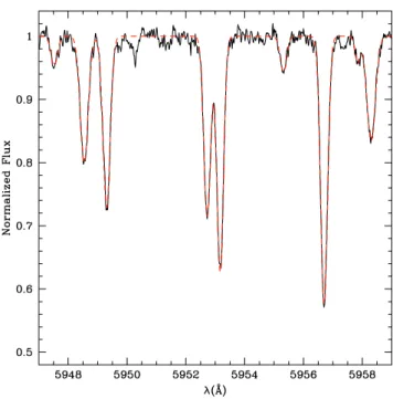 Fig. 1. Sample UVES spectrum for one of the stars in our sample (RX J1159.7 − 7601) in the region around 5950 Å