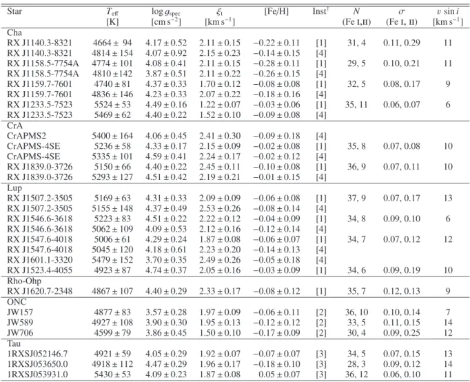 Table 1. List of WTTS observed in each sfr and derived stellar parameters, metallicities, and estimated v sin i values