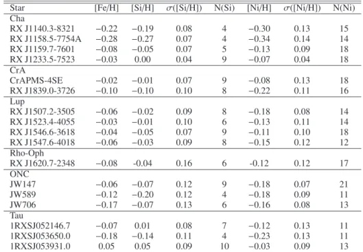 Table 2. Abundances of Si and Ni for the stars in Table 1 that were observed with uves , flames or sophie spectrographs