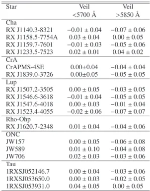 Table 4. Veiling determinations for the stars listed in Table 1 that were observed with uves , flames or sophie spectrographs.