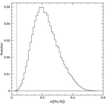 Fig. 5. Distribution of 100 000 simulated [Fe / H] dispersions ( rms ). The