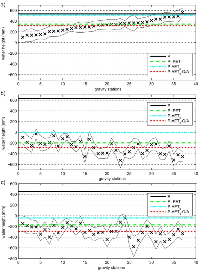 Figure 9. Measured gravity differences (crosses) and errors converted into water heights and water bud- bud-get terms: (a) recharge period D t 23