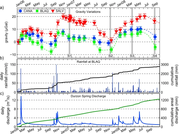Figure 2. (a) Absolute gravity variations at site CANA, BLAQ, and SALV, corrected for regional hydrology (see text for explanations)