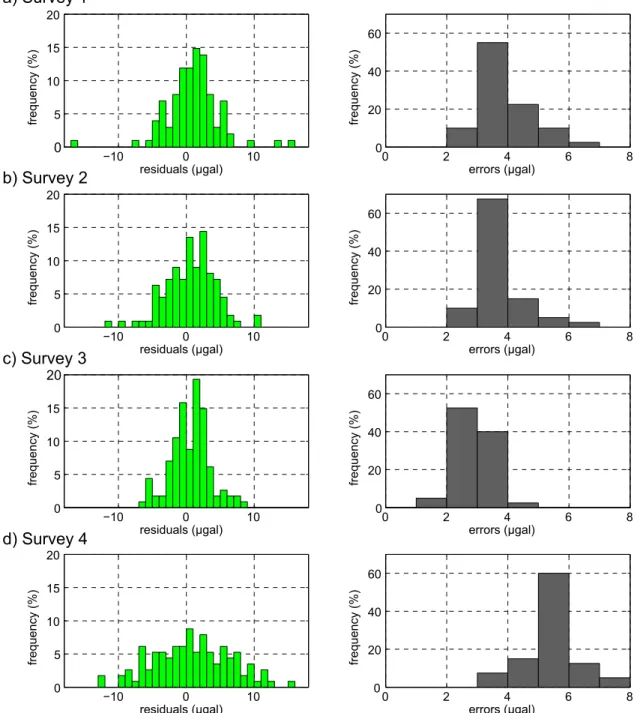 Figure 6. Gravity tie residuals and adjusted gravity errors histograms for the four surveys.